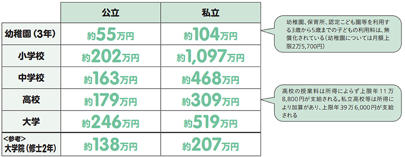 図：子どもの教育費の目安