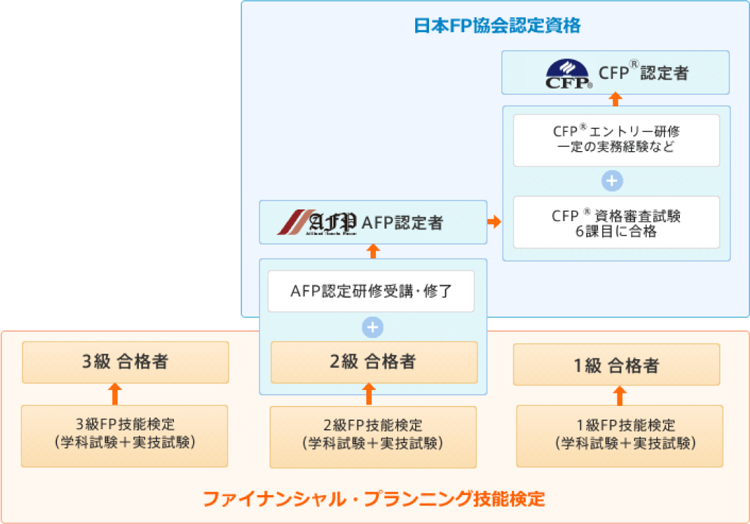 日本FP協会の認定資格と技能検定の関係(イメージ)